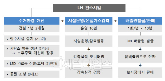 파키스탄 CDM 사업 단계도. 자료 LH